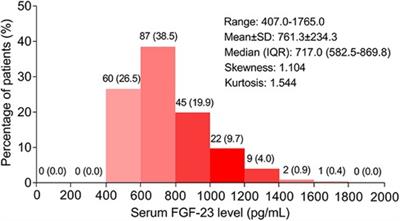 Perioperative variation in serum FGF-23 level and its correlation with MACCE risk in unprotected left main coronary artery disease patients receiving coronary artery bypassing grafting